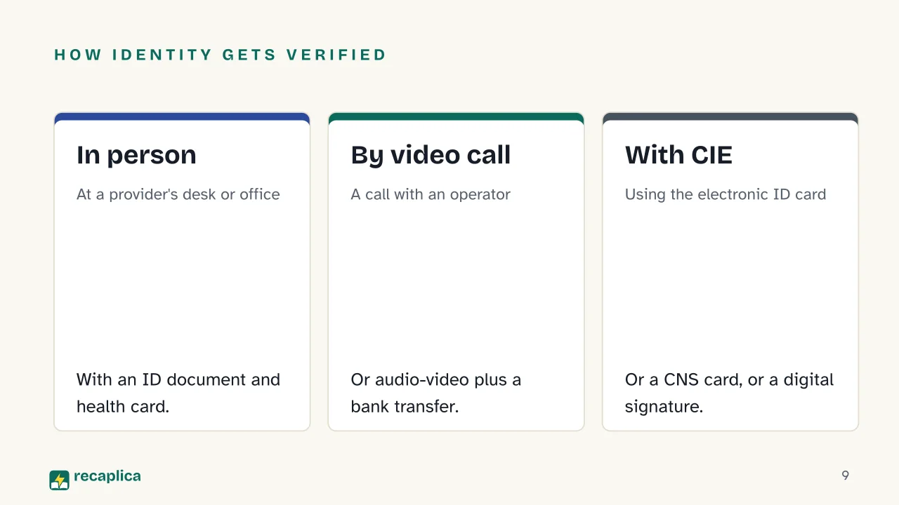 Slide 9 of the presentation on SPID: How identity gets verified: In person, By video call, With CIE