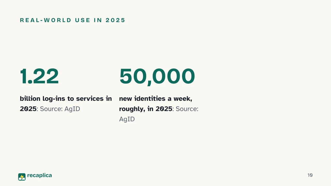 Slide 10 of the presentation on SPID: Real-world use in 2025
