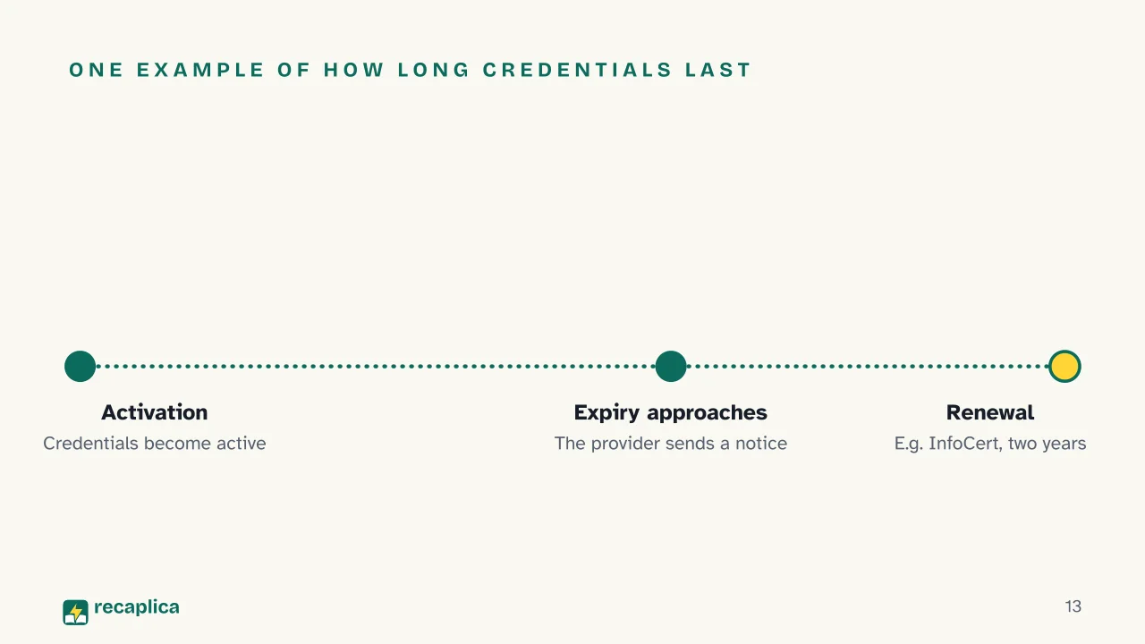 Slide 13 of the presentation on SPID: One example of how long credentials last