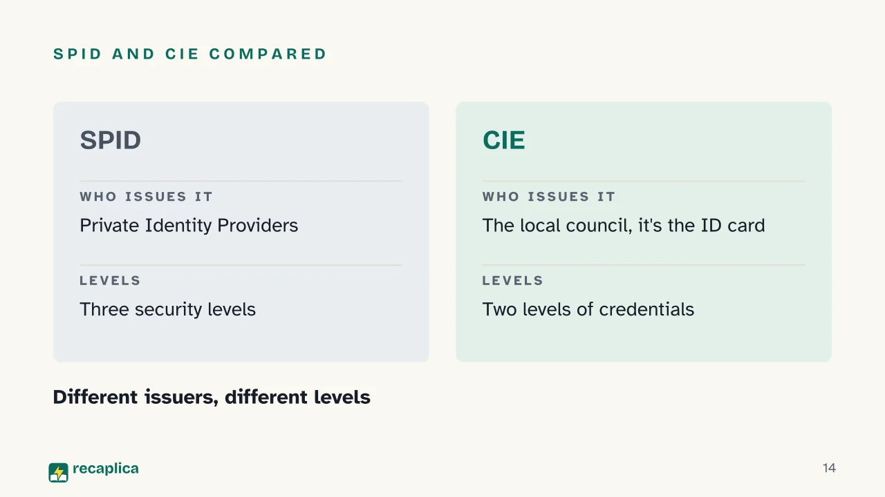 Slide 14 of the presentation on SPID: SPID and CIE compared